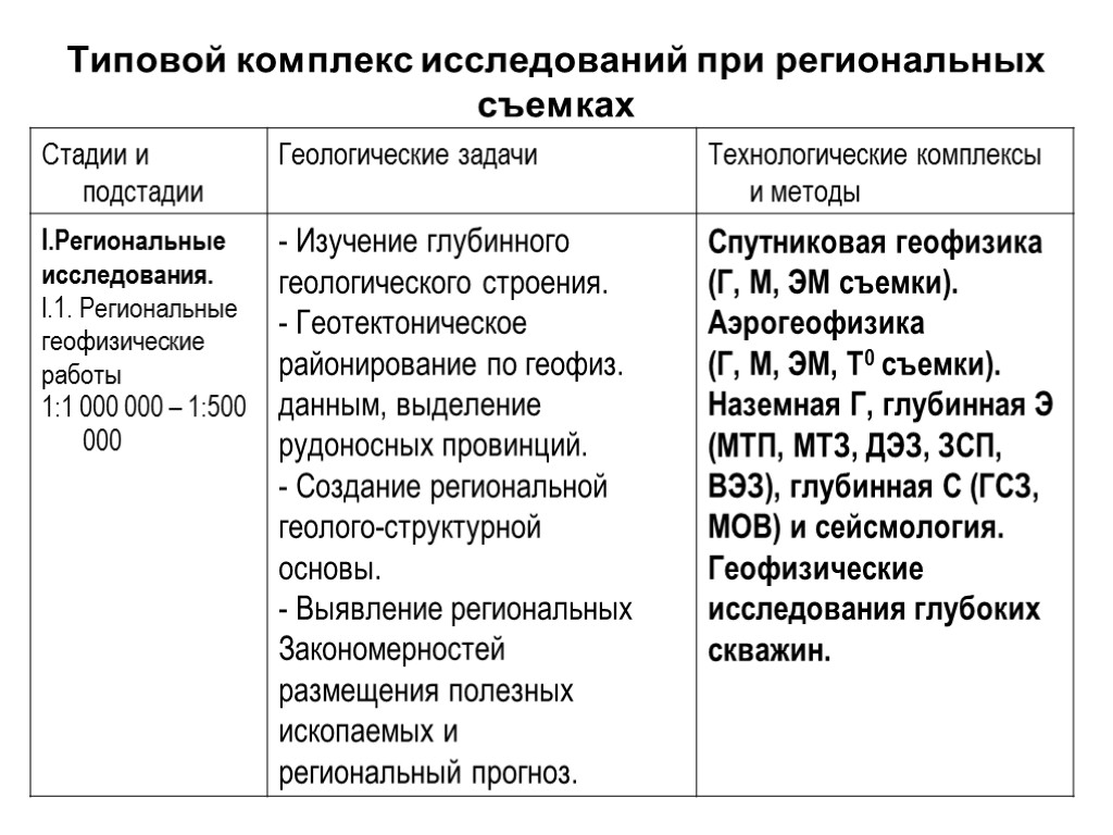 Типовой комплекс исследований при региональных съемках